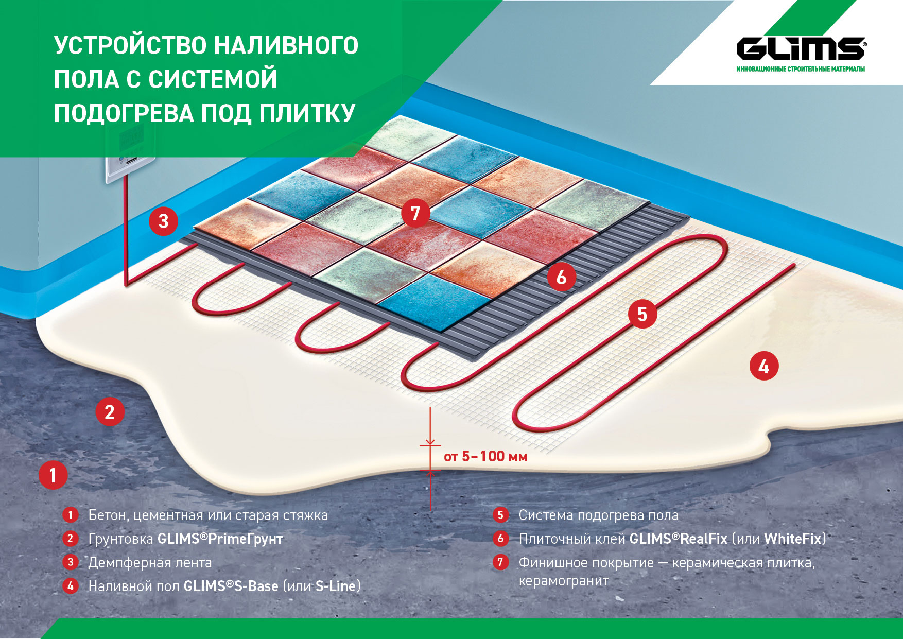 Смесь для пола Glims S-Base+ цементная, самовыравнивающаяся, 20 кг — схема устройства наливного покрытия с подогревом